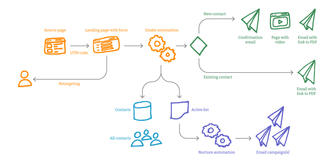 Marketing automation flowchart illustrating contact engagement process.