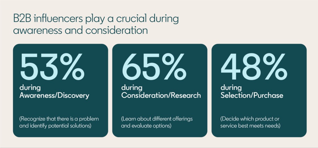 LinkedIn B2B Influencer Statistics