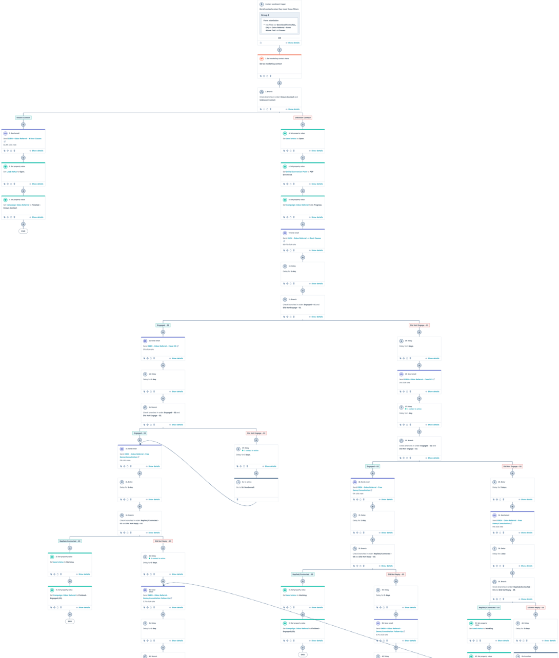 AI workflow diagram showing conversational decision paths and responses.