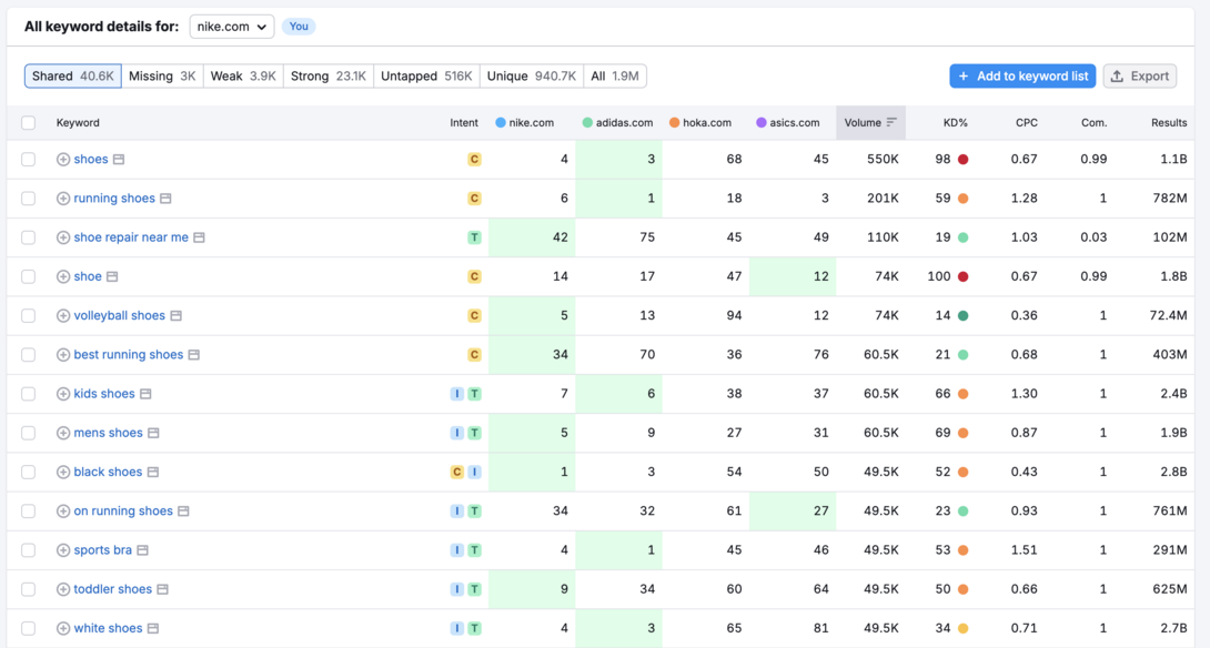 SEMrush Compeitor Keyword List SEO Tool