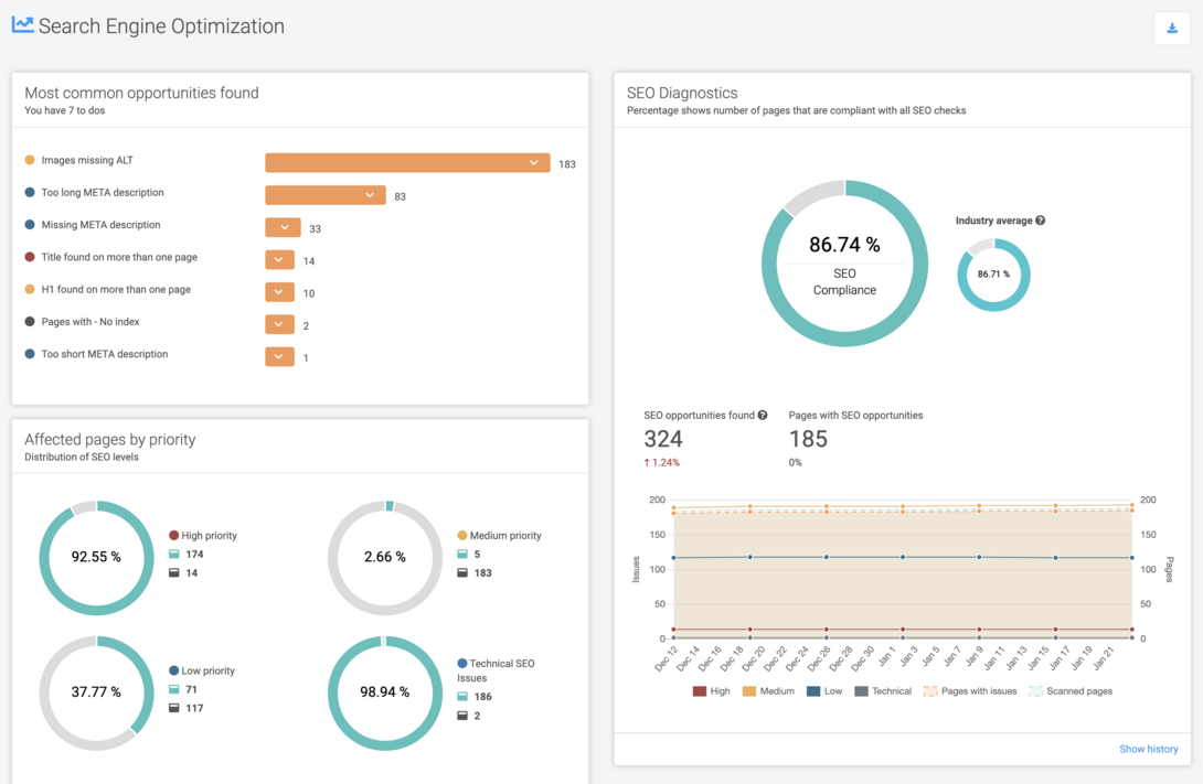 Acquia Optimize SEO Dashboard