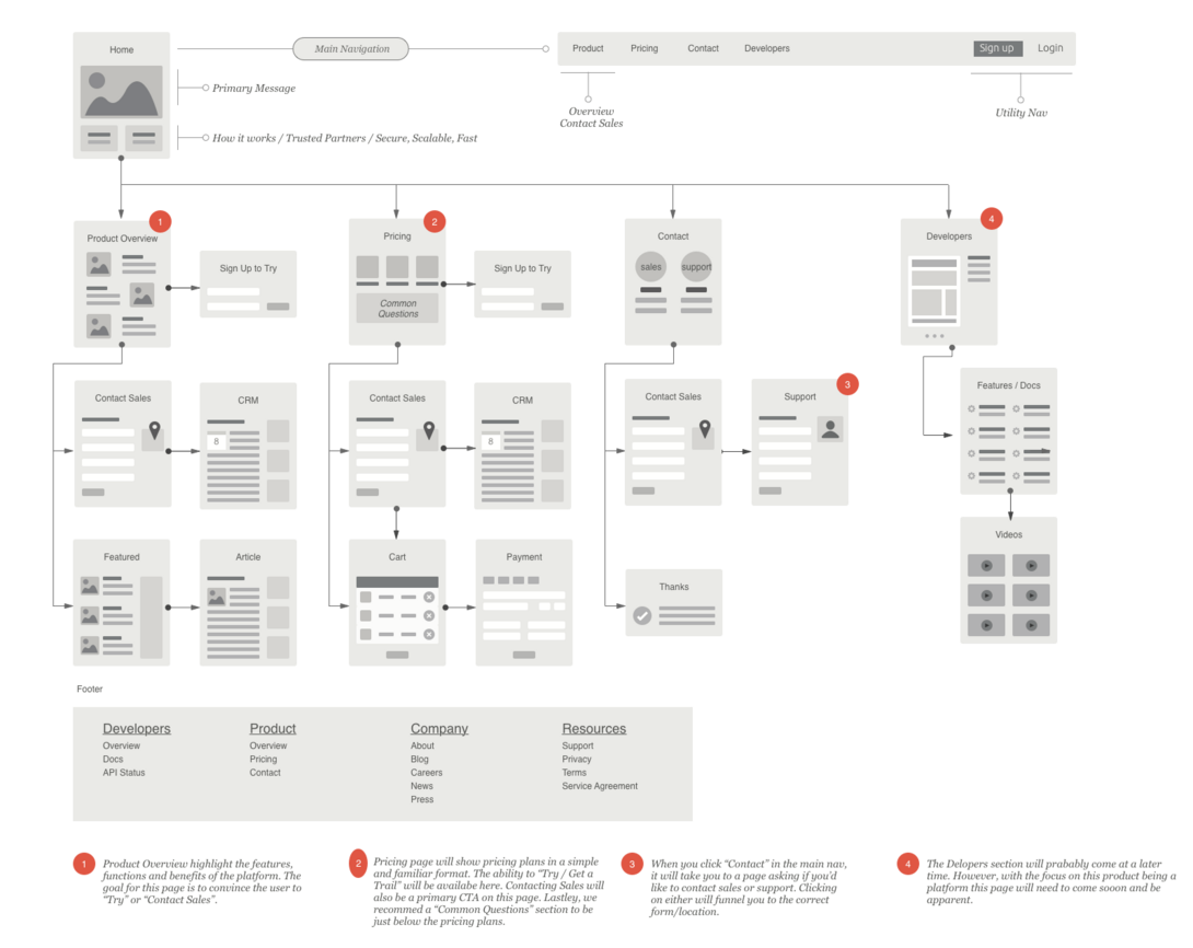 Flowchart diagram of a website's navigation and user journey paths.